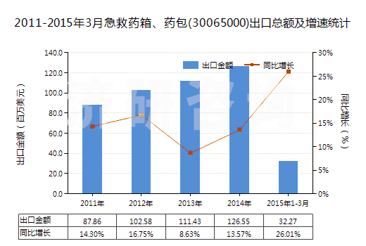 2011-2015年3月急救藥箱、藥包(30065000)出口總額及增速統(tǒng)計(jì)